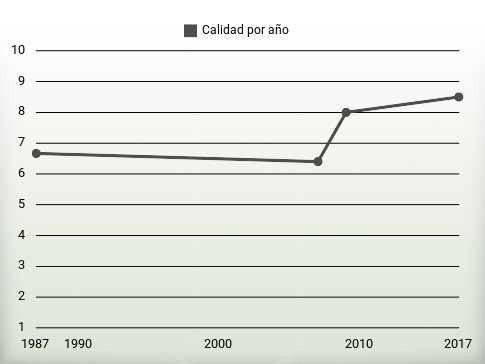 Calidad por año