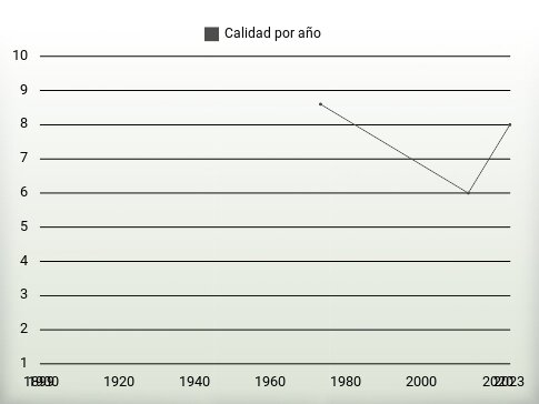 Calidad por año