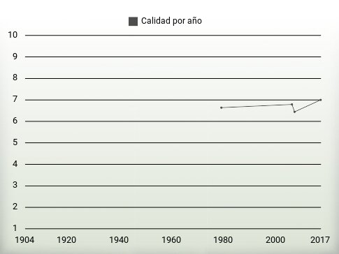 Calidad por año