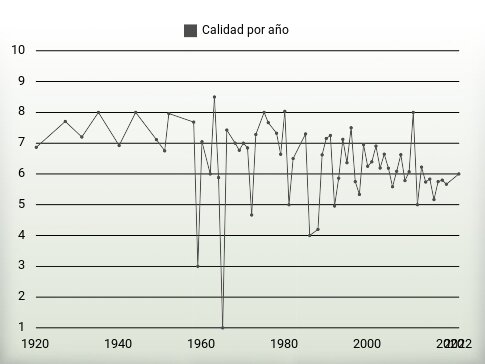 Calidad por año