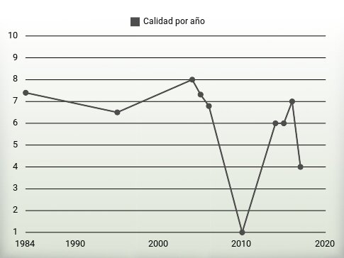 Calidad por año