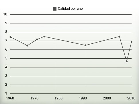 Calidad por año