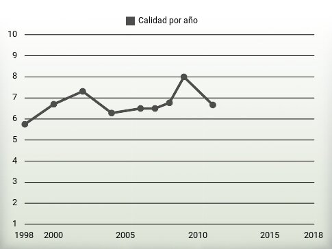 Calidad por año