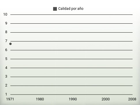 Calidad por año