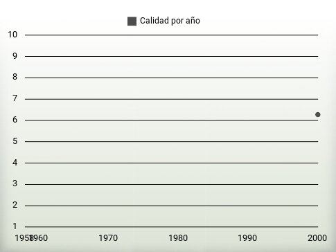 Calidad por año