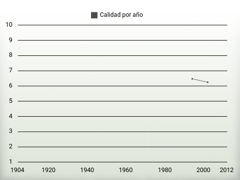 Calidad por año