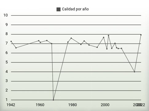 Calidad por año