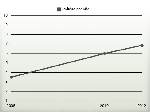 Calidad por año