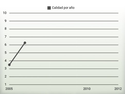 Calidad por año