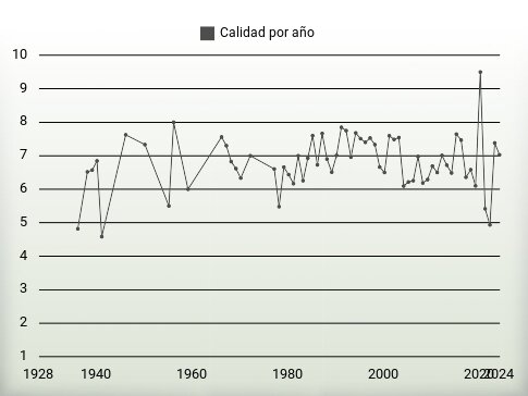 Calidad por año