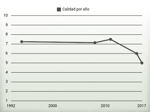 Calidad por año