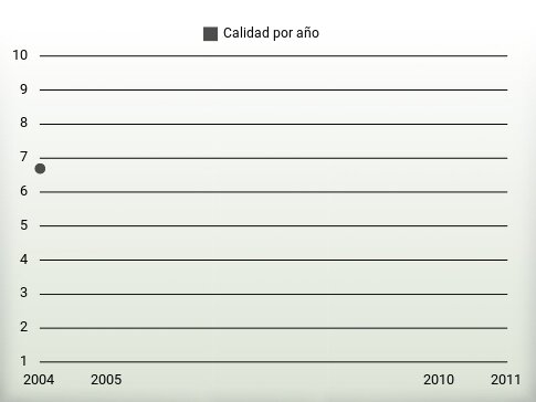 Calidad por año