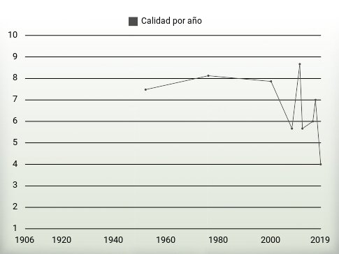 Calidad por año