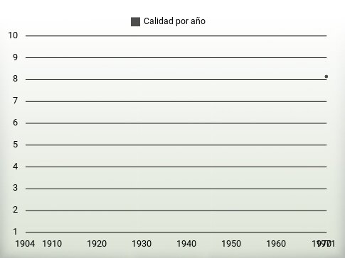 Calidad por año