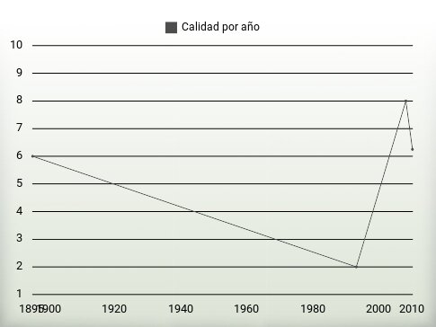 Calidad por año