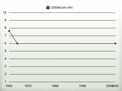 Calidad por año