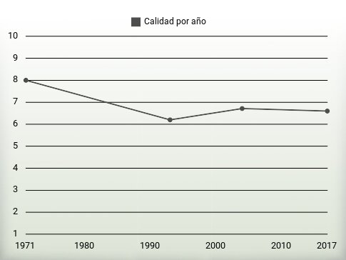 Calidad por año