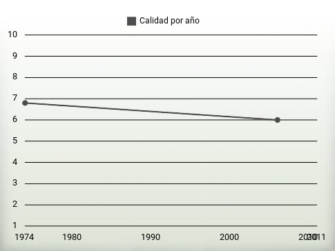 Calidad por año