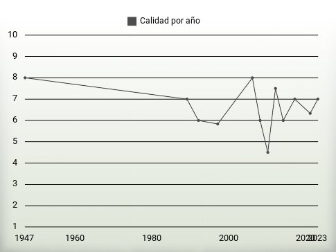 Calidad por año