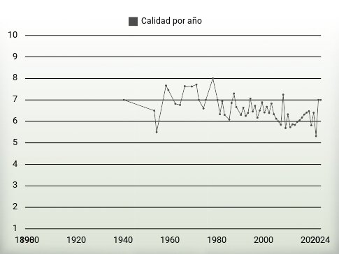 Calidad por año