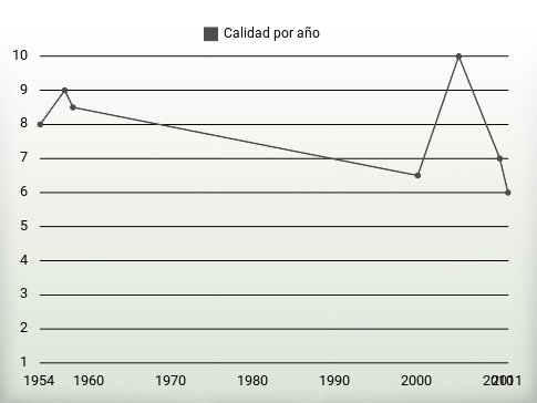 Calidad por año