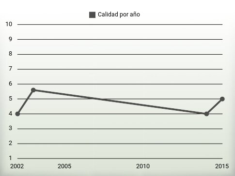 Calidad por año