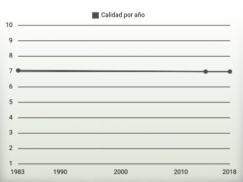 Calidad por año