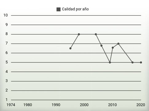 Calidad por año