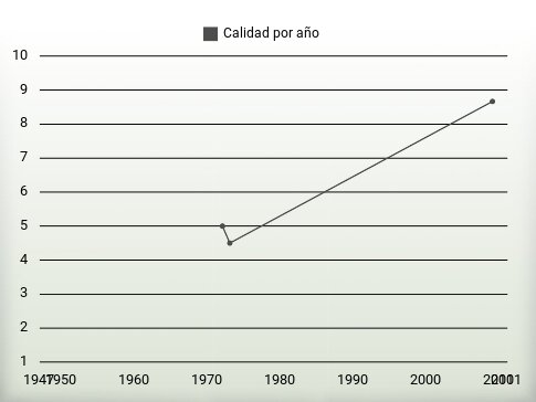 Calidad por año