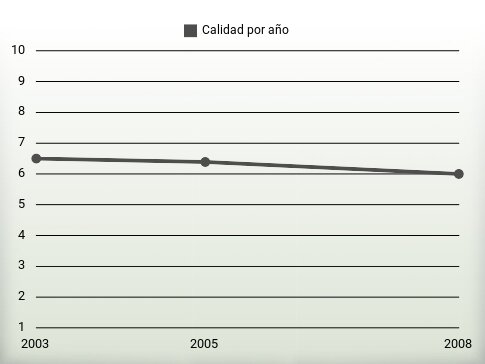 Calidad por año