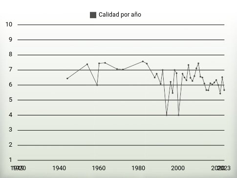 Calidad por año