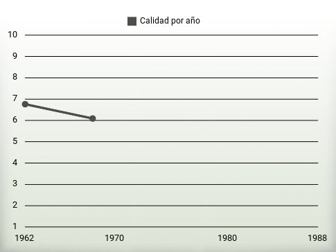 Calidad por año