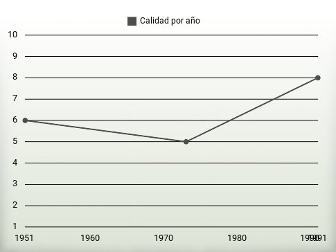 Calidad por año