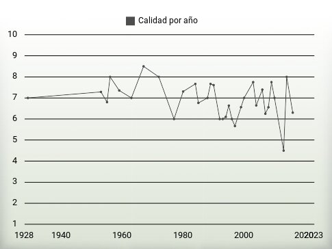 Calidad por año