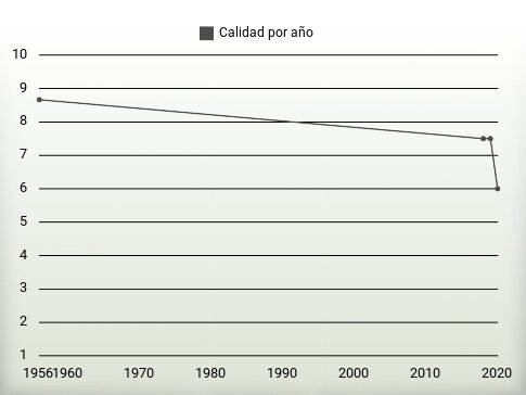 Calidad por año