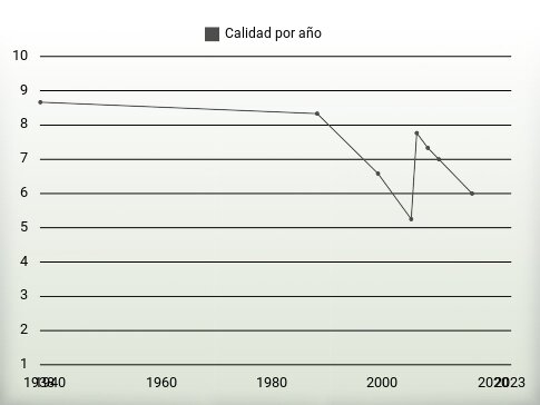 Calidad por año