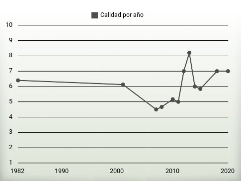 Calidad por año