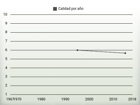 Calidad por año