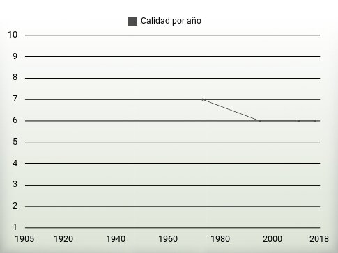 Calidad por año