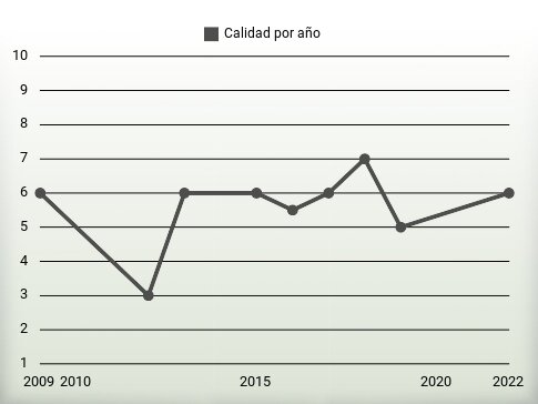 Calidad por año