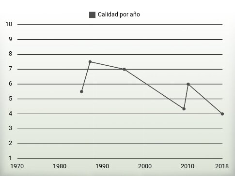 Calidad por año