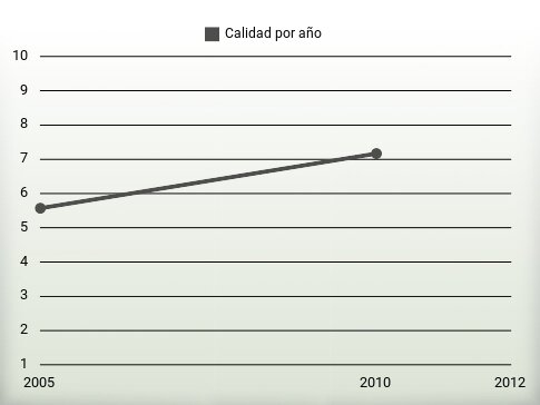 Calidad por año