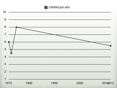 Calidad por año