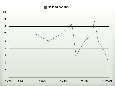 Calidad por año