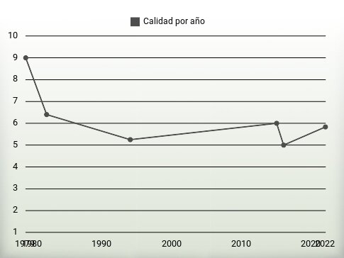 Calidad por año
