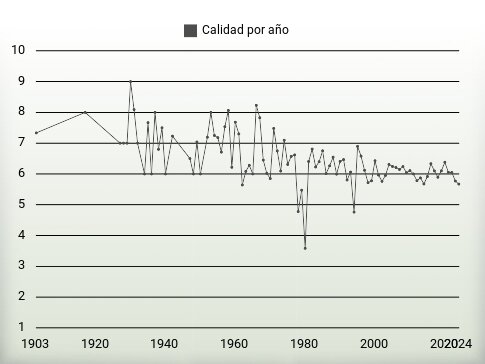 Calidad por año