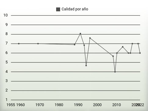 Calidad por año