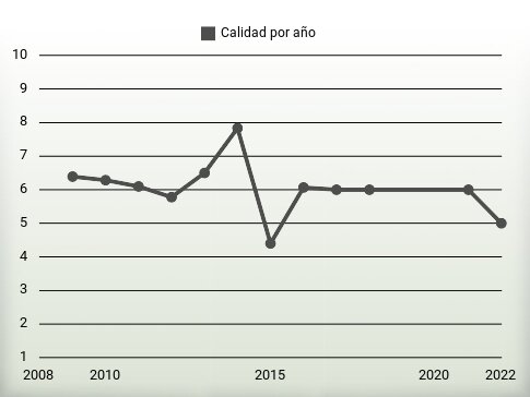 Calidad por año