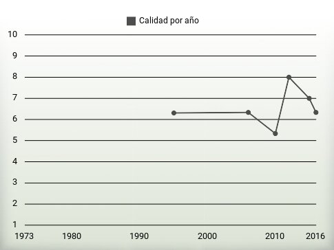 Calidad por año