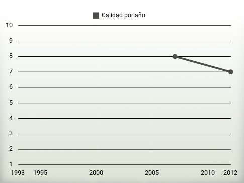 Calidad por año